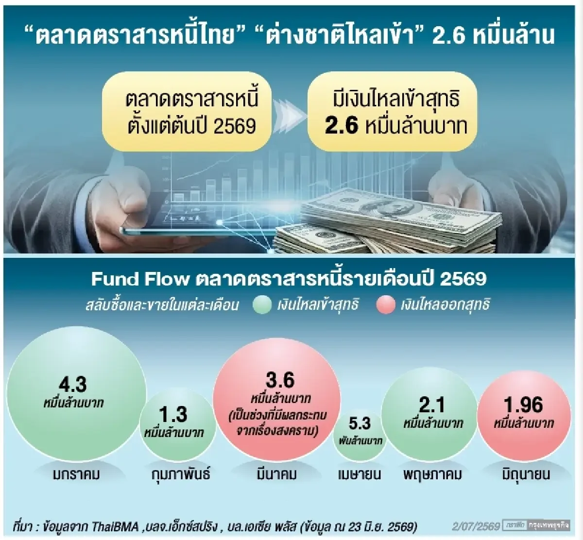 ‘ต่างชาติ’ ลุยบอนด์ไทย 2.6 หมื่นล้าน จับตาครึ่งหลัง ‘ดอกเบี้ยโลก’ กดดัน